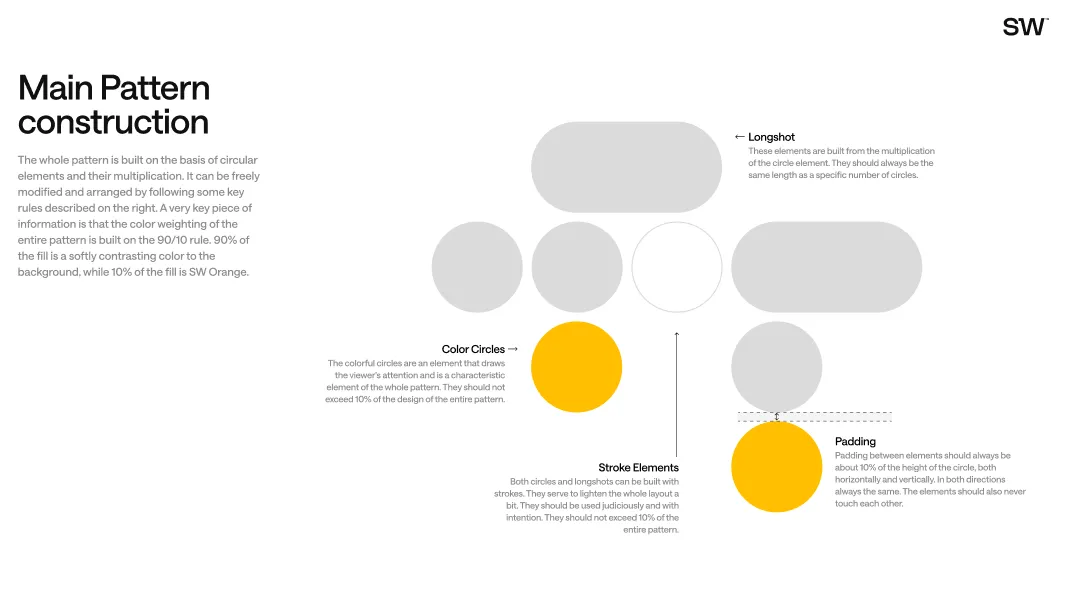 Diagram explaining pattern construction using circular elements, color circles, stroke elements, longshots, and padding with text descriptions.