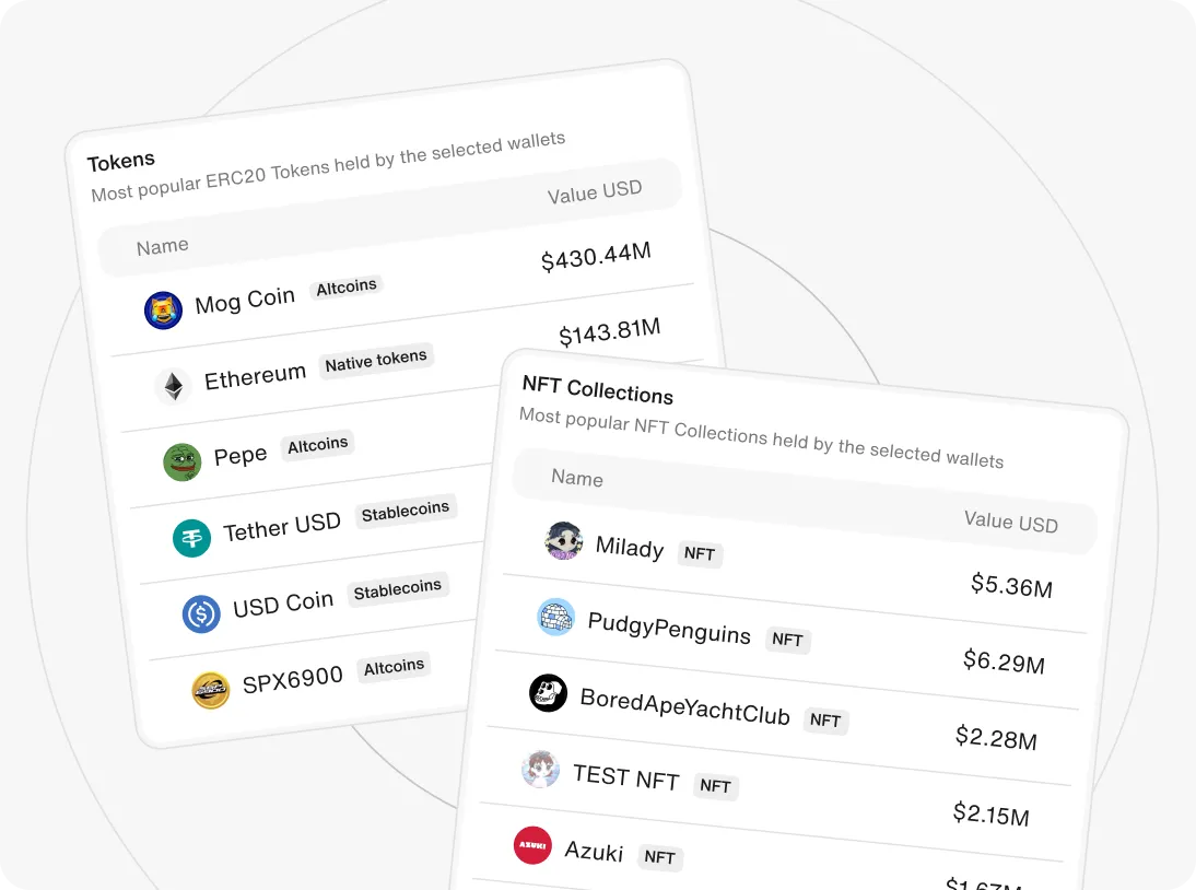 Tables showing most popular ERC20 tokens and NFT collections held by selected wallets with their USD values.