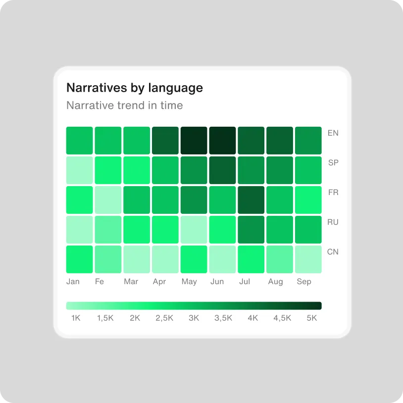 Heatmap showing narrative trends by language from January to September with English, Spanish, French, Russian, and Chinese; colors range from light green to dark green indicating values from 1K to 5K.