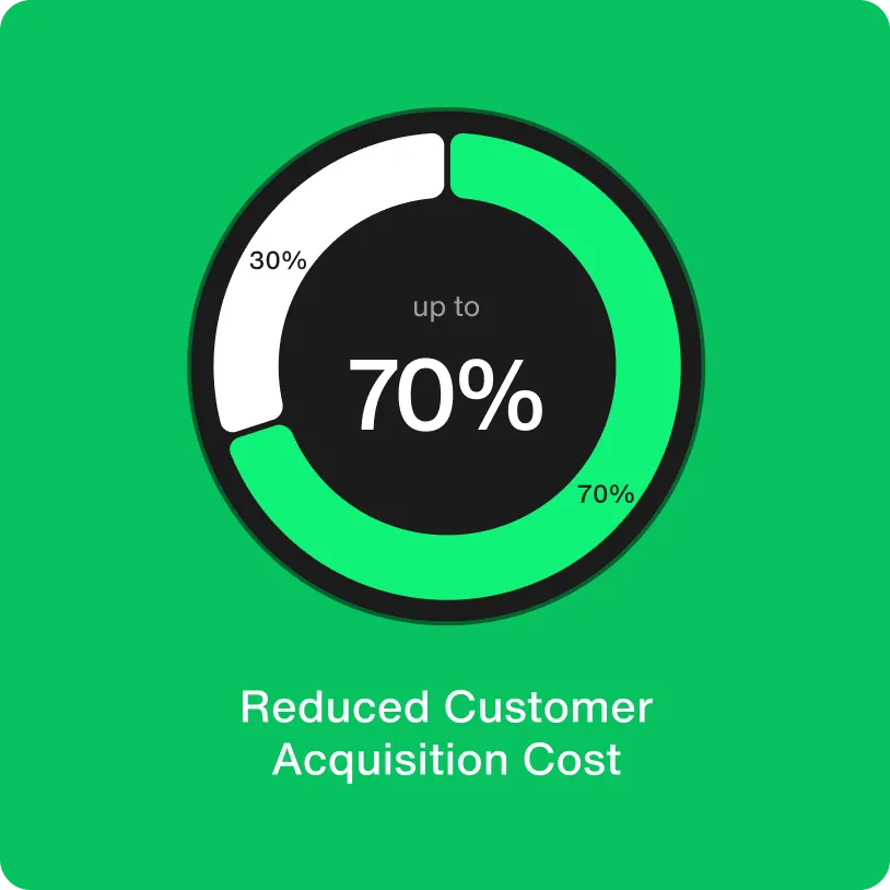 Green circular progress chart showing 70% in green and 30% in white with text 'up to 70%' and caption 'Reduced Customer Acquisition Cost'.