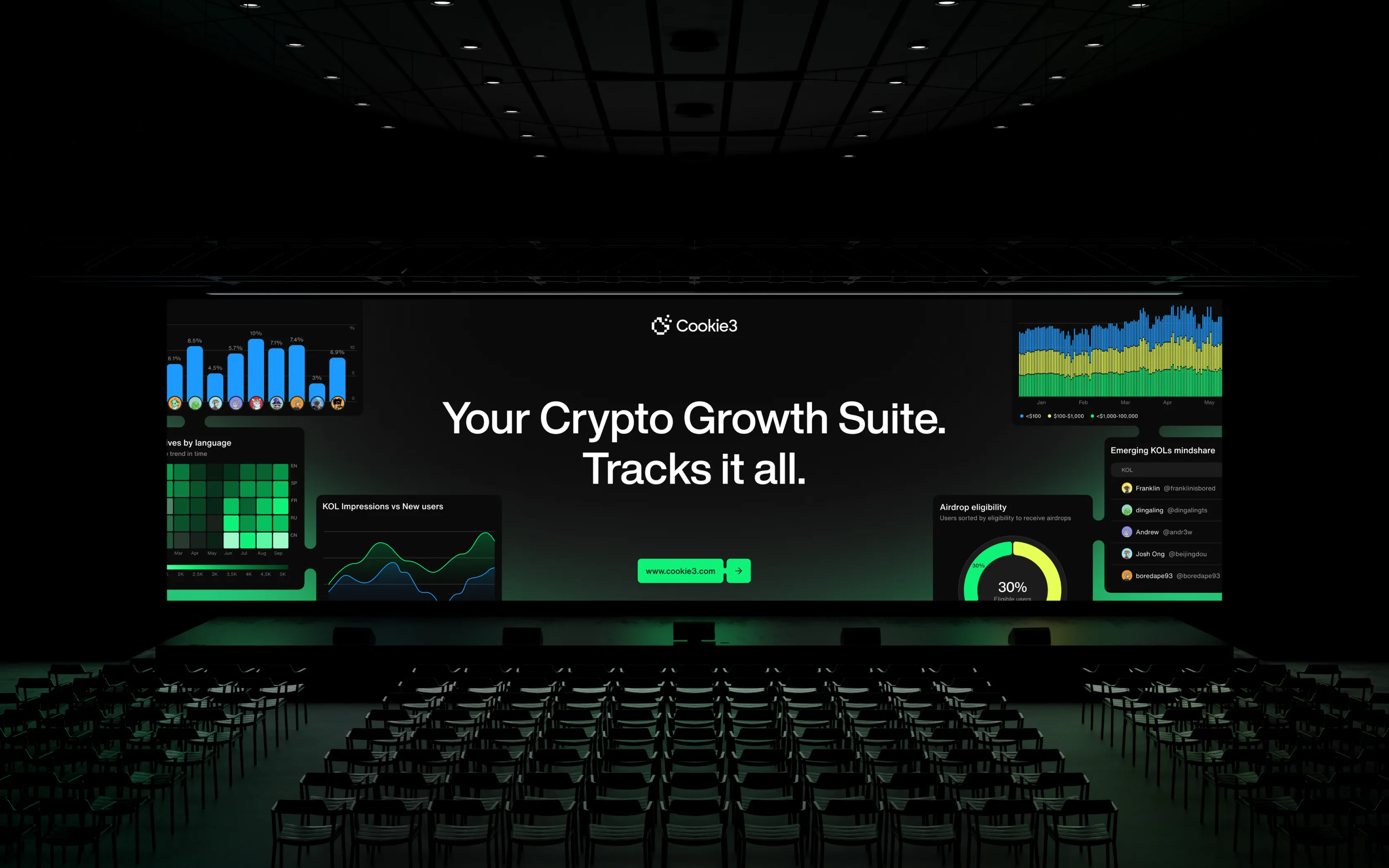 Dark conference room with empty chairs facing a large screen showing Cookie3 crypto growth suite dashboard with graphs and statistics.