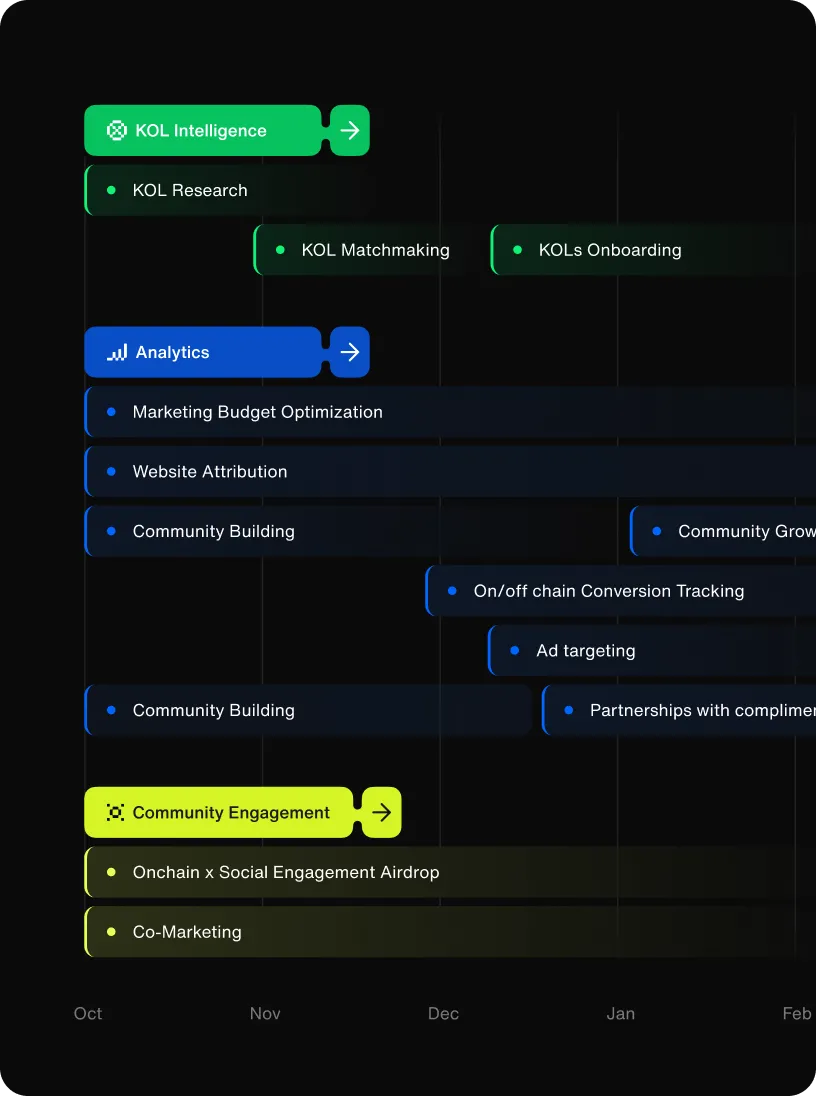 Gantt chart showing three categories: KOL Intelligence in green with tasks KOL Research, KOL Matchmaking, and KOLs Onboarding; Analytics in blue with tasks Marketing Budget Optimization, Website Attribution, Community Building, On/off chain Conversion Tracking, Ad targeting, and Partnerships; and Community Engagement in yellow with tasks Onchain x Social Engagement Airdrop and Co-Marketing, spanning from October to February.