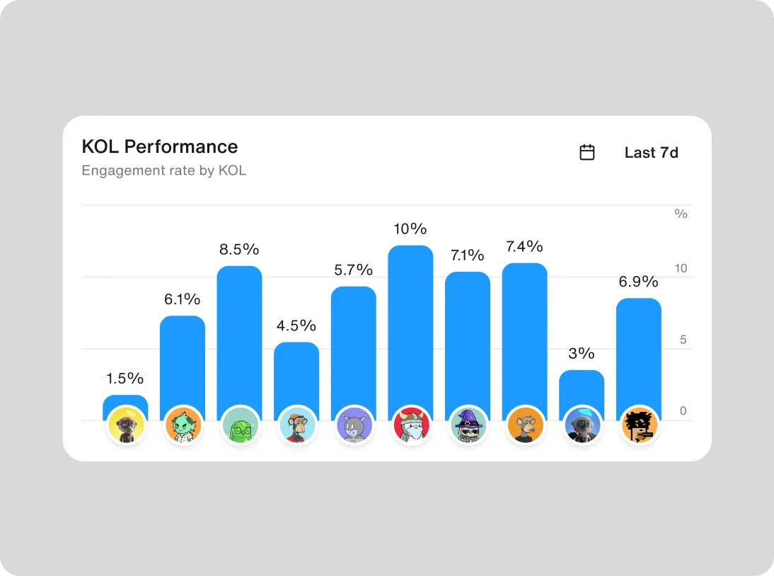 Bar chart showing KOL performance with engagement rates ranging from 1.5% to 10% over the last 7 days, each bar labeled with a unique avatar.