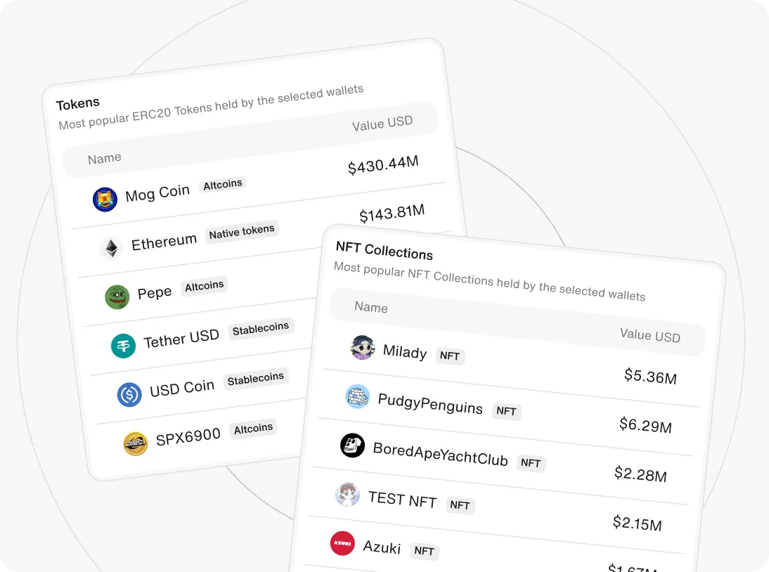Two tables showing popular ERC20 tokens and NFT collections held by selected wallets with their USD value, including Mog Coin, Ethereum, Pepe, and Milady, PudgyPenguins NFTs.
