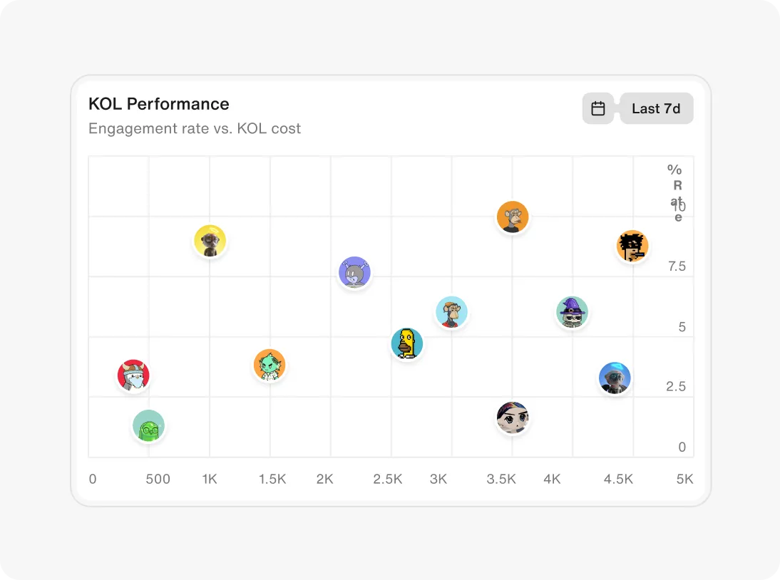Scatter plot graph showing KOL performance with engagement rate versus KOL cost, featuring various colorful cartoon avatar icons distributed across the chart.