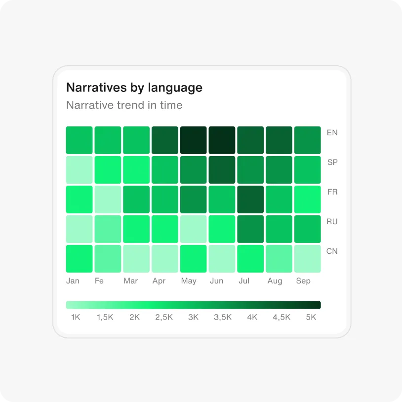 Heatmap showing narrative trends from January to September across five languages: English, Spanish, French, Russian, and Chinese, with darker green squares indicating higher narrative counts.