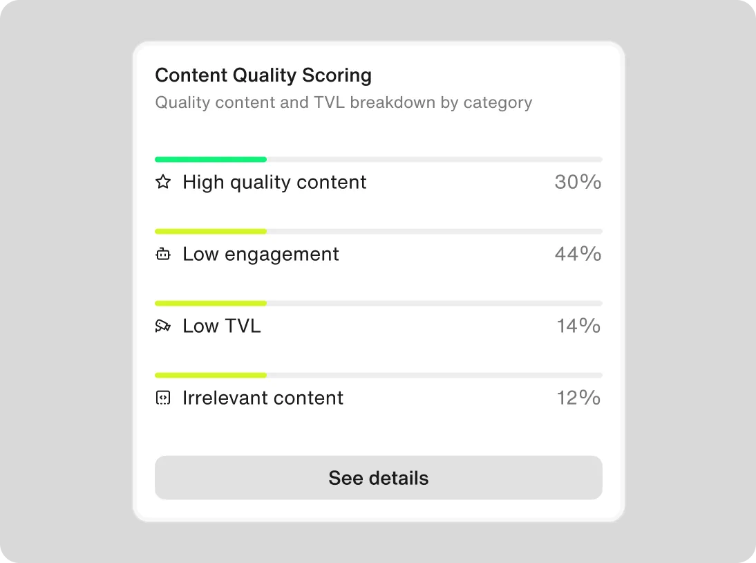Content Quality Scoring panel with categories: 30% high quality content, 44% low engagement, 14% low TVL, and 12% irrelevant content, with a See details button.