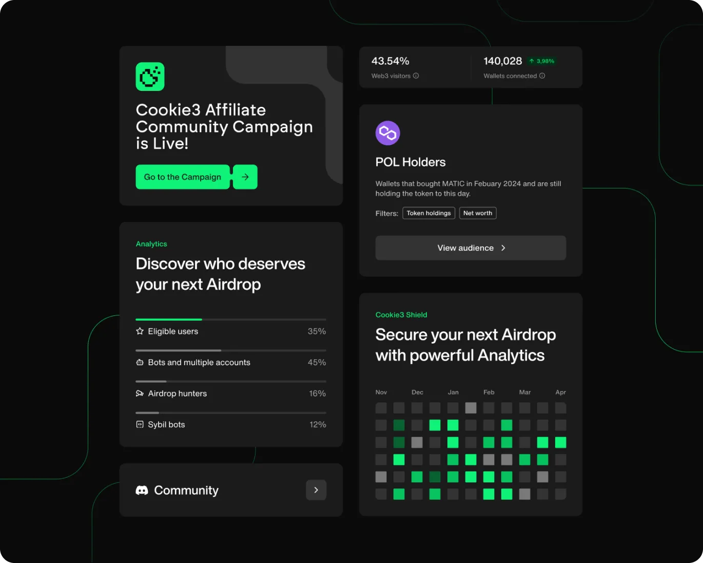 Dashboard showing Cookie3 Affiliate Community Campaign live announcement, analytics on eligible users and bots for airdrop, POL holders info, and Cookie3 Shield airdrop analytics calendar from November to April.