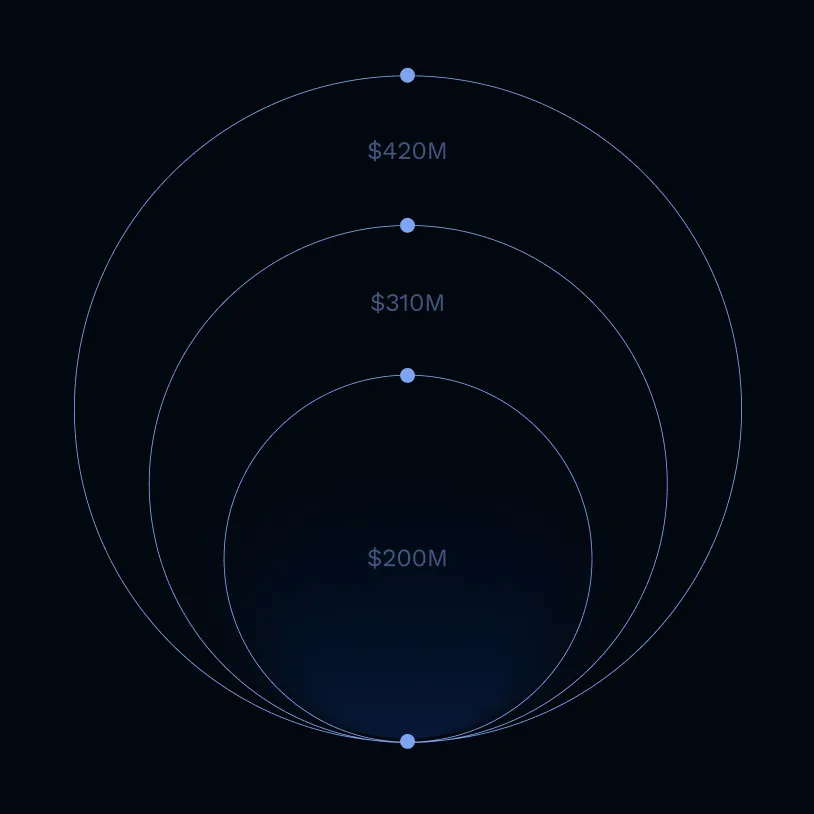 Three concentric circles labeled with increasing amounts: $200M, $310M, and $420M from smallest to largest.