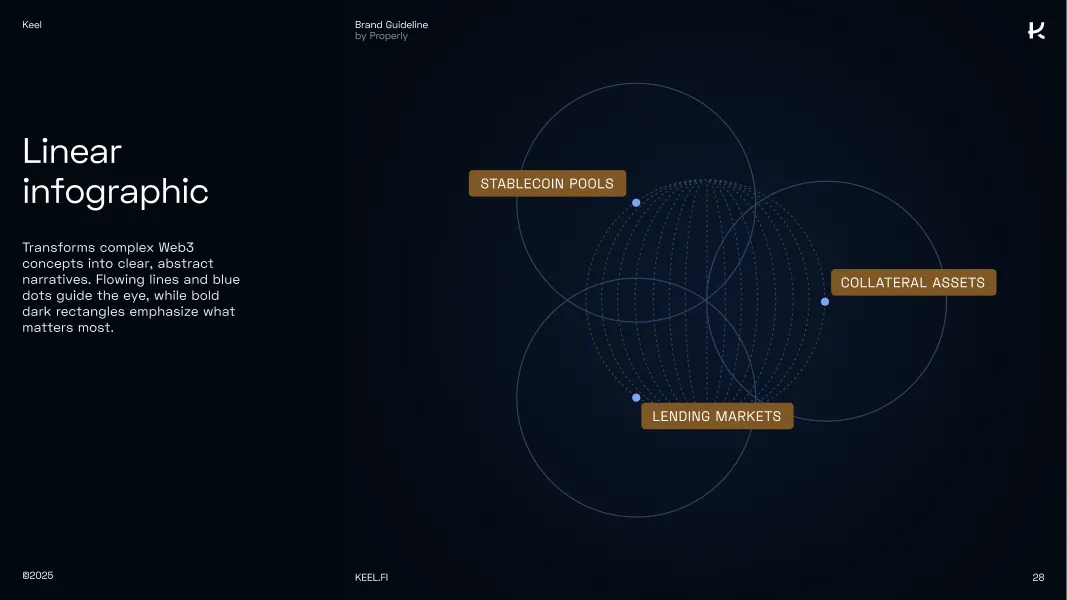 Linear infographic with overlapping circles labeled Stablecoin Pools, Lending Markets, and Collateral Assets connected by flowing lines and blue dots on a dark background.