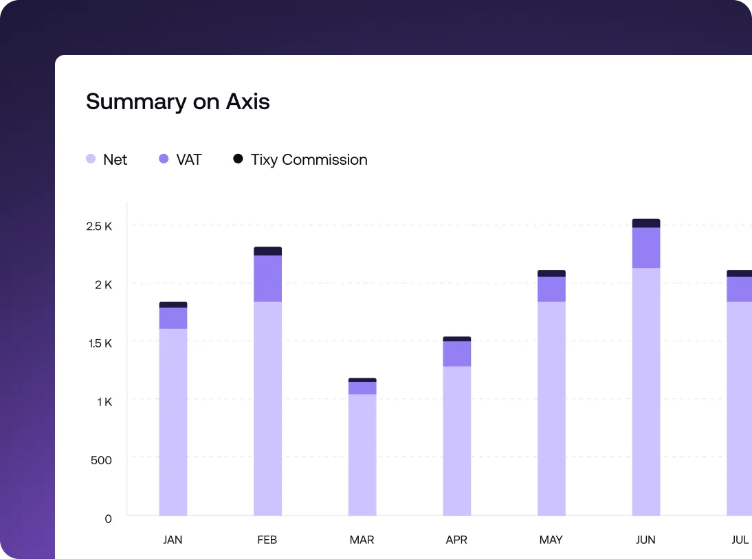 Bar chart titled Summary on Axis showing monthly amounts for Net, VAT, and Tixy Commission from January to July, with values ranging from 0 to 2.5K.