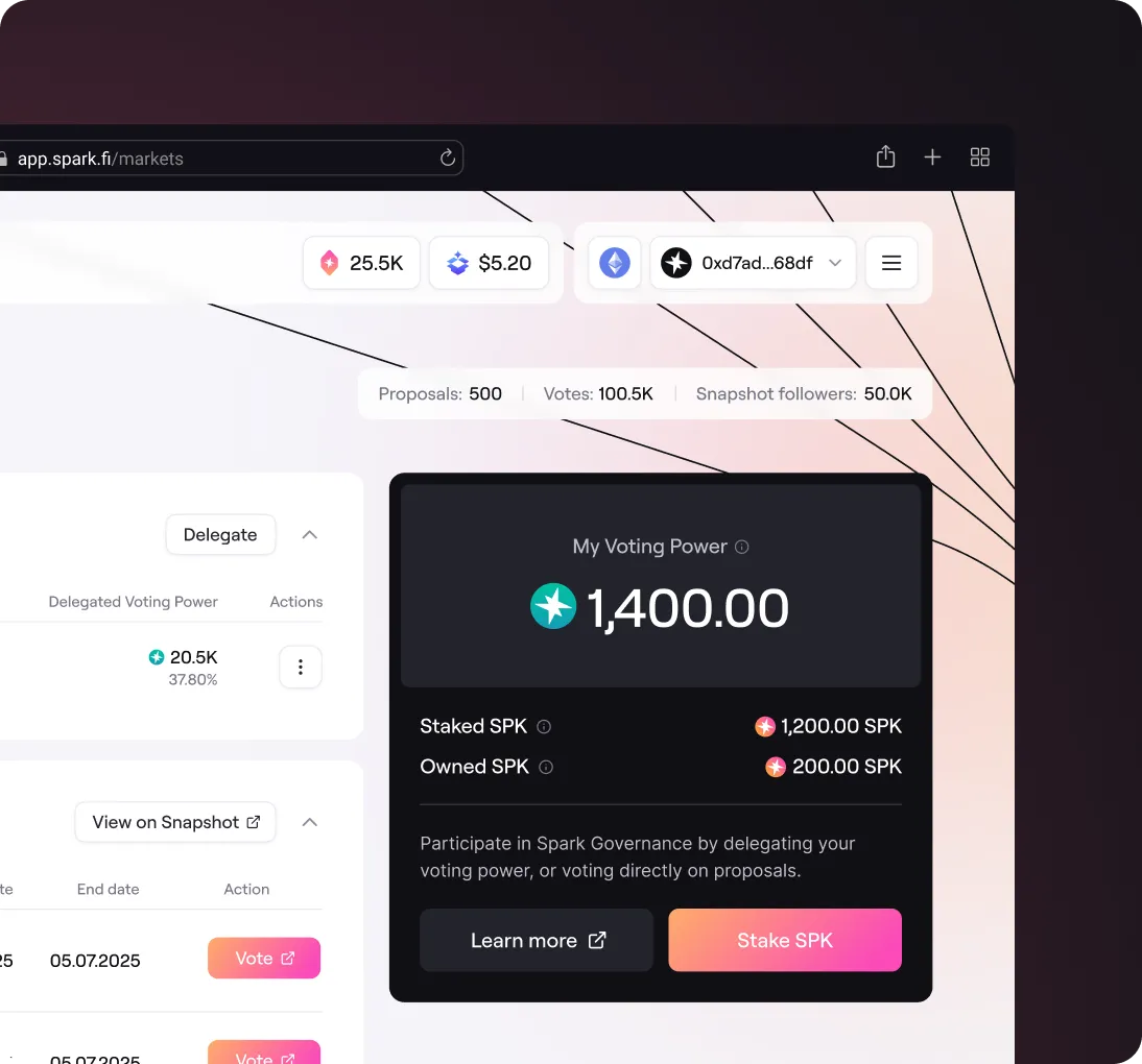 Dashboard showing voting power in Spark Governance, with 1,400.00 voting power, 1,200.00 staked SPK, and 200.00 owned SPK, options to delegate or stake SPK, and vote on proposals.