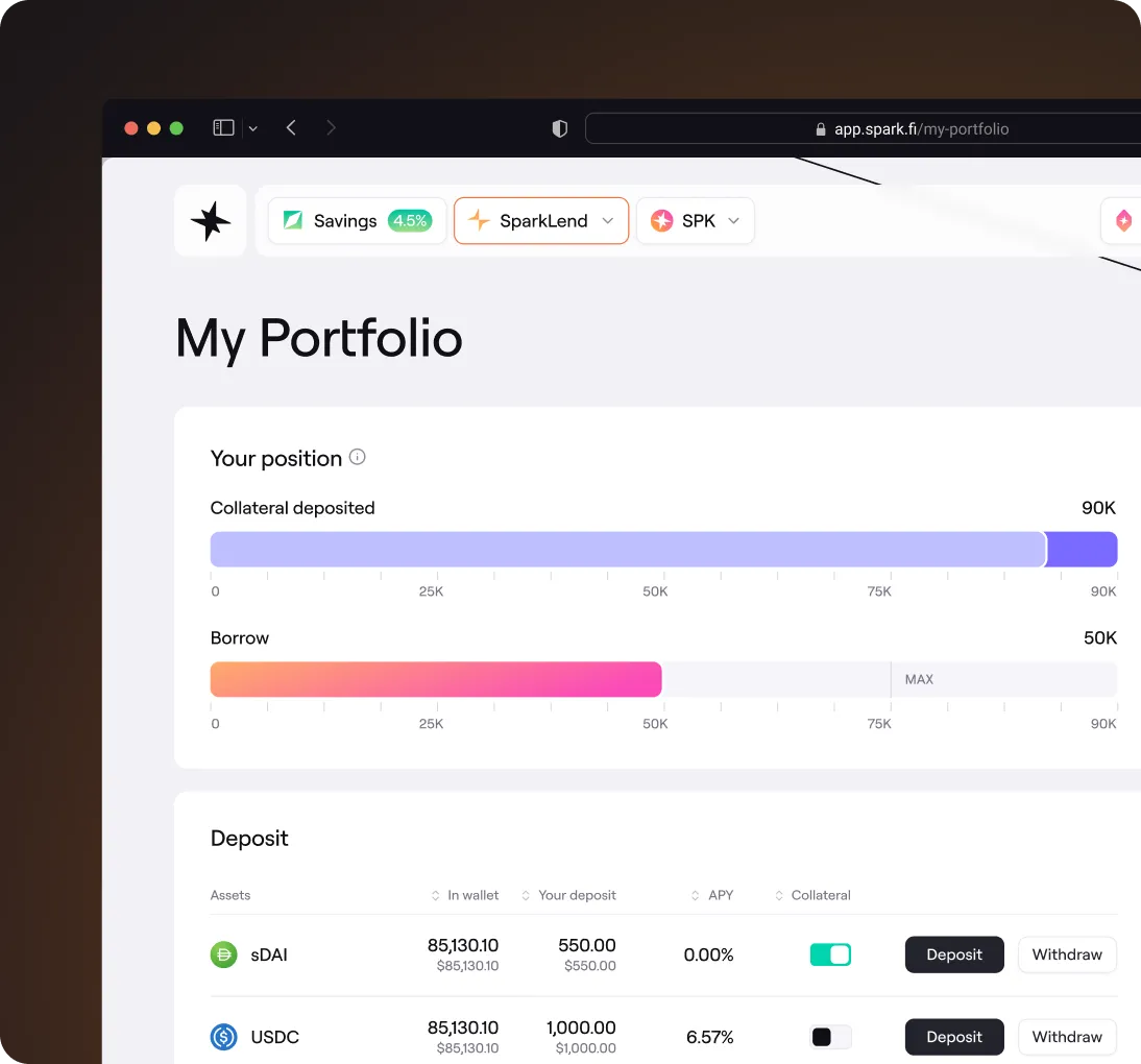 Screenshot of a Spark.fi portfolio dashboard showing collateral deposited at 90K, borrowed amount at 50K, and assets sDAI and USDC with deposit amounts, APY, and deposit/withdraw buttons.