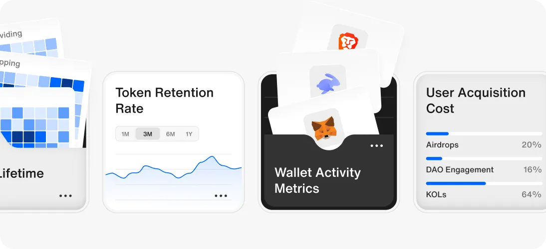 Dashboard displaying Token Retention Rate graph, Wallet Activity Metrics with wallet icons, and User Acquisition Cost breakdown with Airdrops, DAO Engagement, and KOLs percentages.