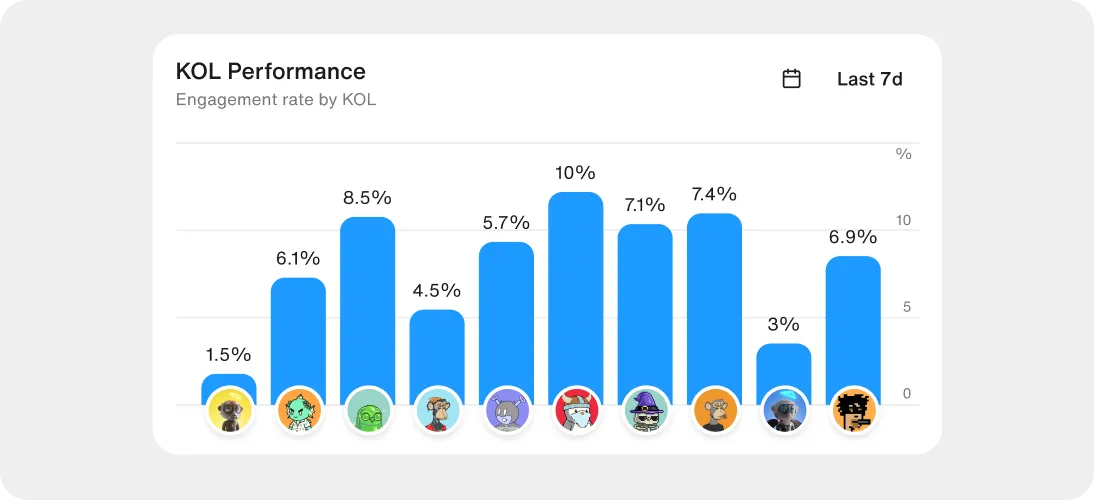 Bar chart showing KOL Performance with engagement rates over the last 7 days, ranging from 1.5% to 10%, with 10% being the highest engagement rate.