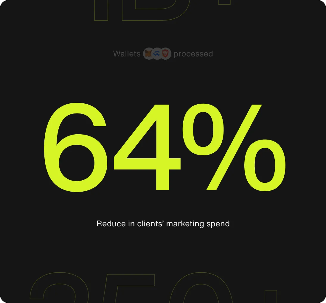 Text showing 64% as the reduction in clients’ marketing spend, with wallet icons above.