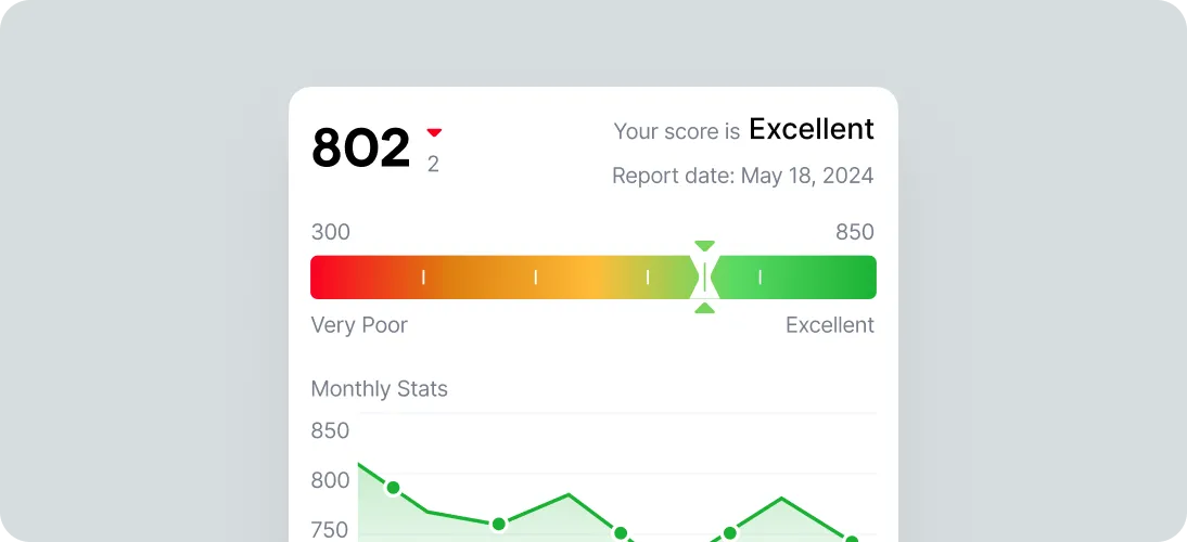 Credit score report with a score of 802 marked as Excellent on a color scale from 300 Very Poor to 850 Excellent, dated May 18, 2024.