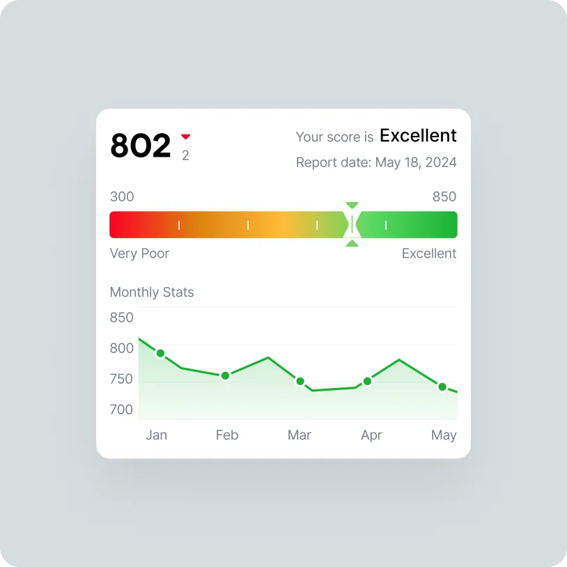 Credit score report showing a score of 802 labeled Excellent with a color range bar from very poor in red to excellent in green, and a monthly stats line graph from January to May.
