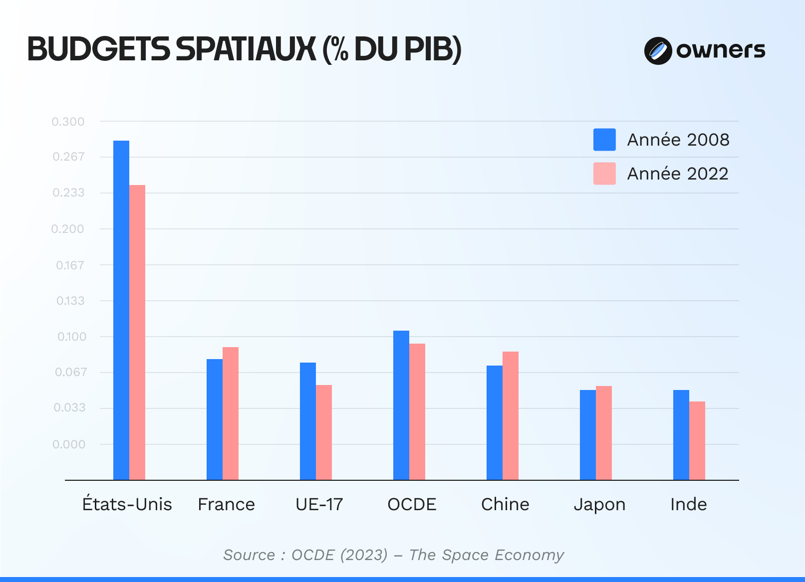 Budgets spatiaux en part du PIB, 2008 et 2022