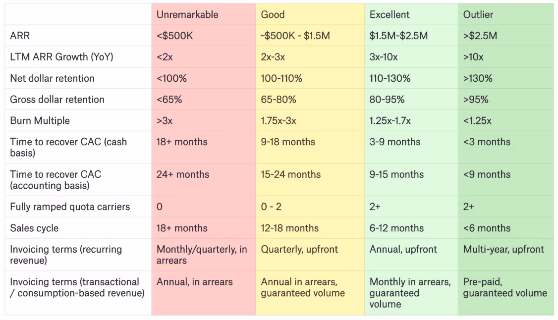 Evaluating SaaS metrics at Series A, by Mosaic