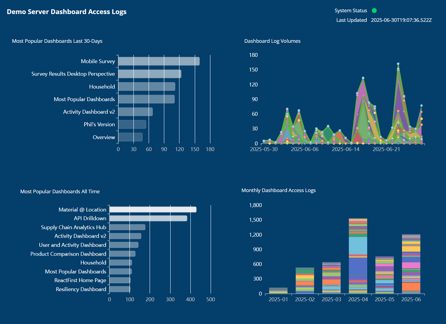 Top 10 Process Tempo Dashboards On Our Demo Server