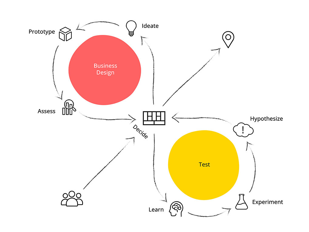 Testing Business Ideas – Von der Idee zum validierten Geschäftsmodell