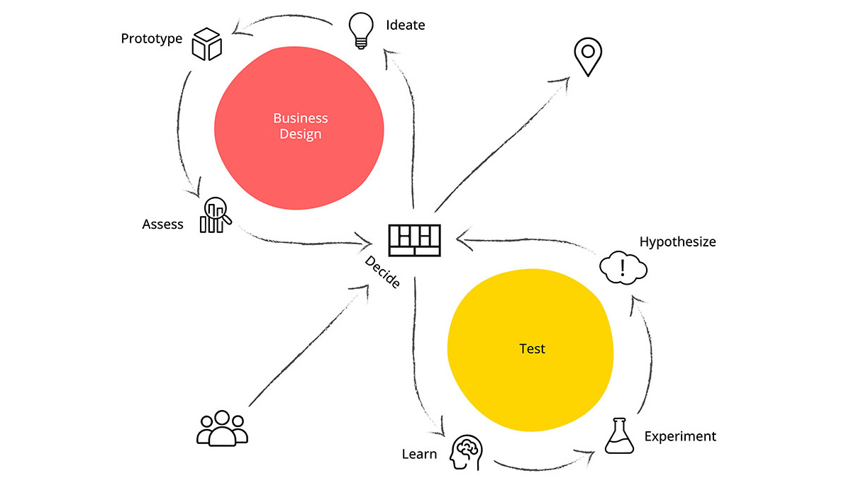 Testing Business Ideas – Von der Idee zum validierten Geschäftsmodell