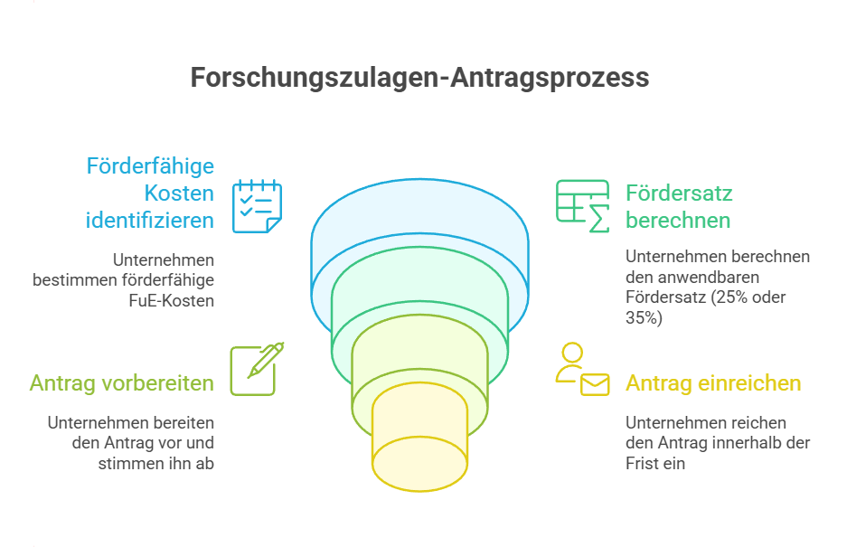 Grafische Darstellung des Forschungszulagen-Antragsprozesses in vier Schritten. Links steht ‚Förderfähige Kosten identifizieren‘ mit einem Kalender-Icon und dem Hinweis, dass Unternehmen förderfähige FuE-Kosten bestimmen. Darunter ‚Antrag vorbereiten‘ mit Stift-Icon und dem Hinweis, dass Unternehmen den Antrag vorbereiten und abstimmen. Rechts steht ‚Fördersatz berechnen‘ mit einem Formel-Icon und dem Hinweis auf die Berechnung des Fördersatzes von 25 % oder 35 %. Darunter ‚Antrag einreichen‘ mit Personen- und Brief-Icon und dem Hinweis, dass Unternehmen den Antrag fristgerecht einreichen. In der Mitte befindet sich ein farbig gestalteter, nach unten enger werdender Trichter als Prozesssymbol.