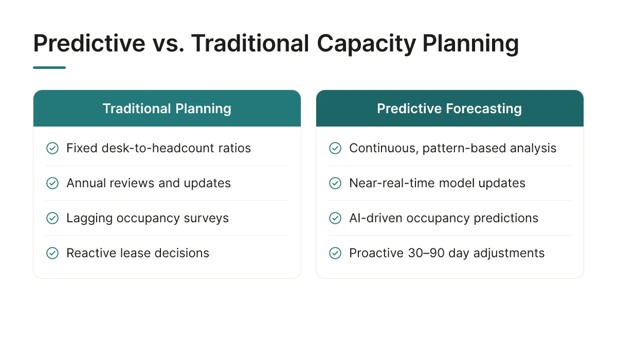 Predictive vs. Traditional Capacity Planning