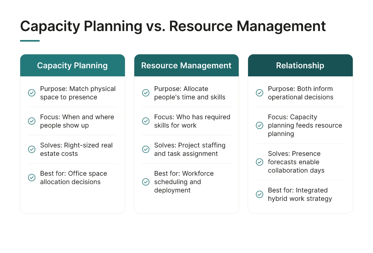 Capacity Planning vs. Resource Management