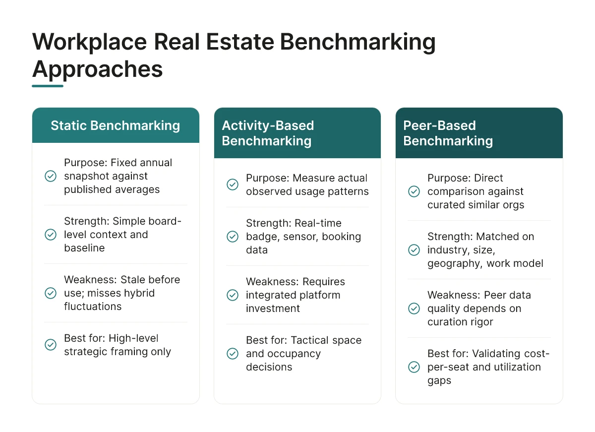 Workplace Real Estate Benchmarking Approaches