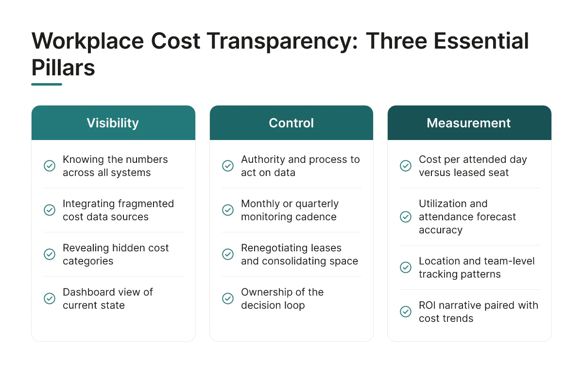 Workplace Cost Transparency: Three Essential Pillars