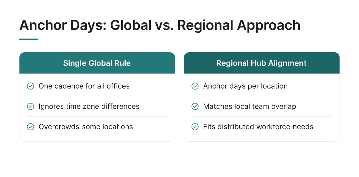 Anchor Days: Global vs. Regional Approach