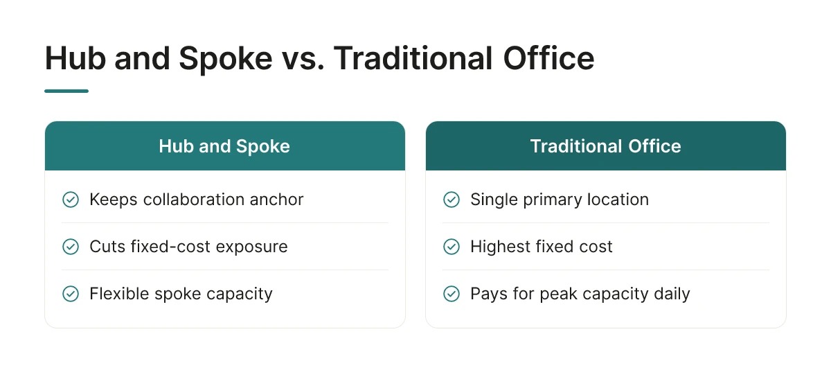 Hub and Spoke vs. Traditional Office