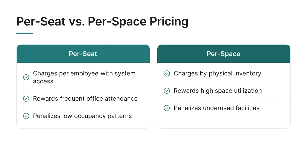 Per-Seat vs. Per-Space Pricing