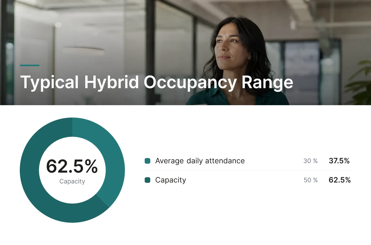 Typical Hybrid Occupancy Range