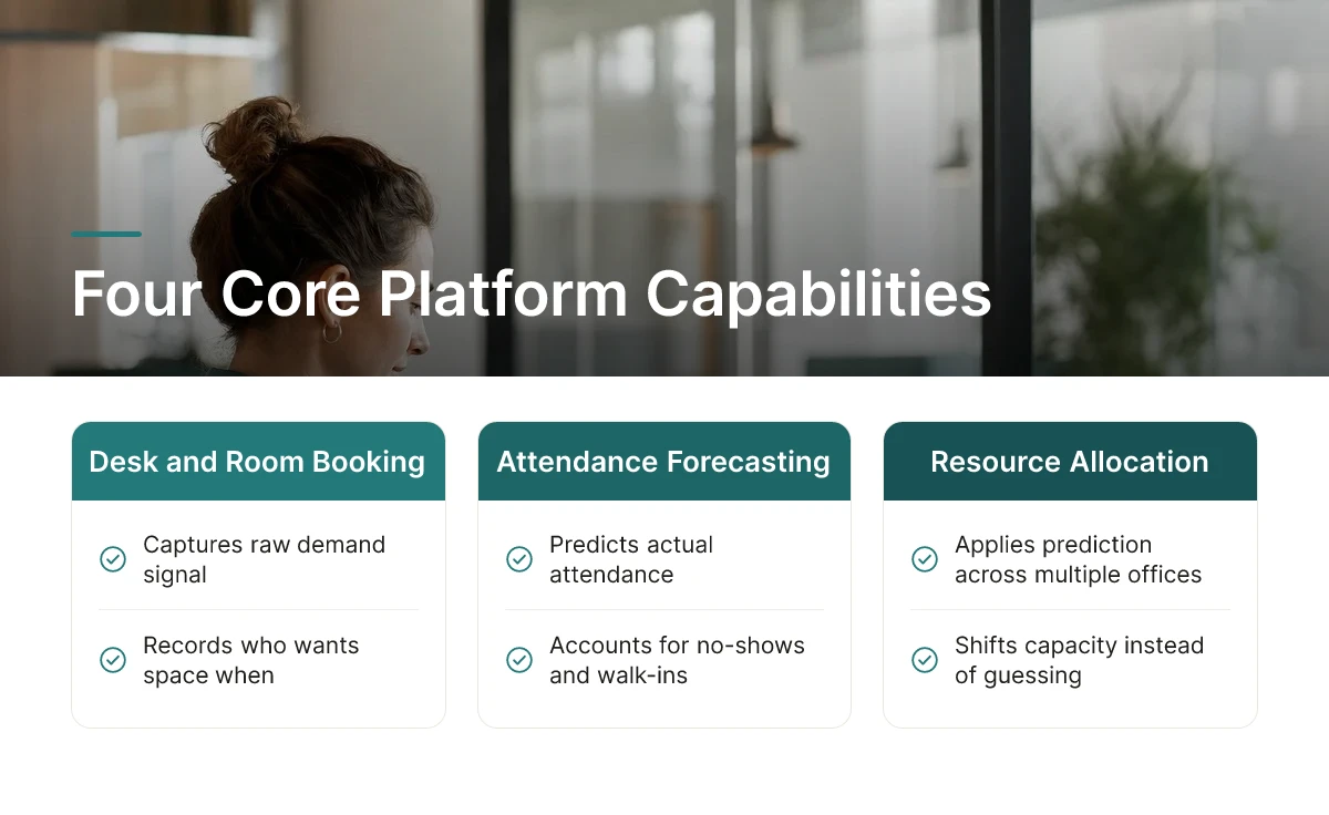 Four Core Platform Capabilities