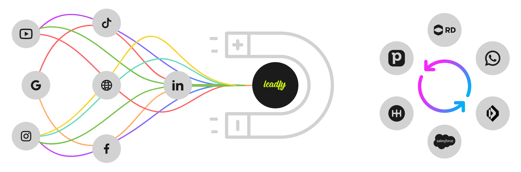 Infográfico mostrando a conexão de diversas redes sociais (YouTube, Google, Instagram, TikTok, LinkedIn e Facebook) sendo atraídas por um imã com o logo da Leadfy, que por sua vez se integra em um ciclo com ferramentas de CRM e vendas como RD Station, Salesforce e WhatsApp.