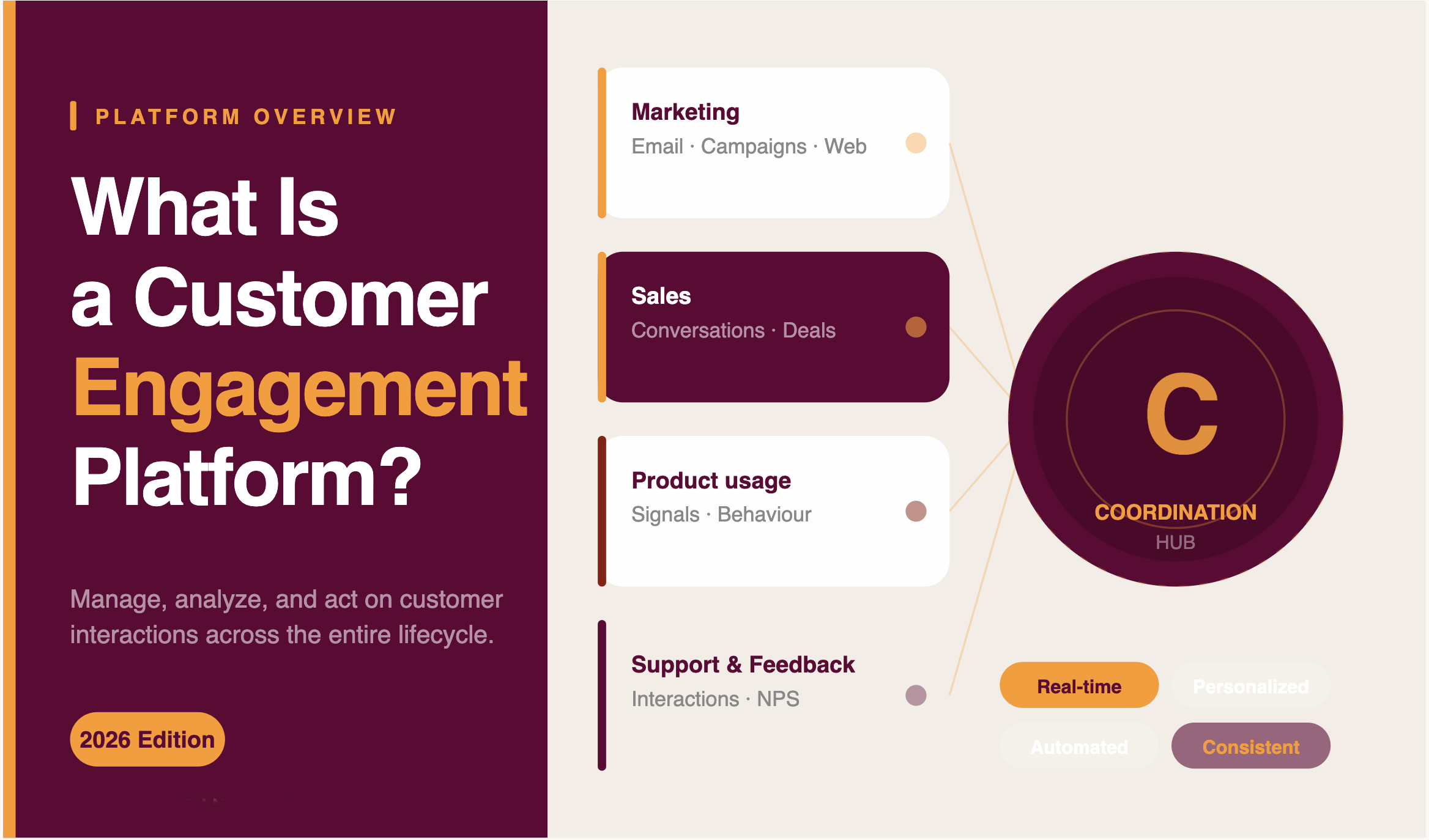 What Is a Customer Engagement Platform? Marketing, Sales, Product Usage, Support & Feedback are all part of the coordination hub
