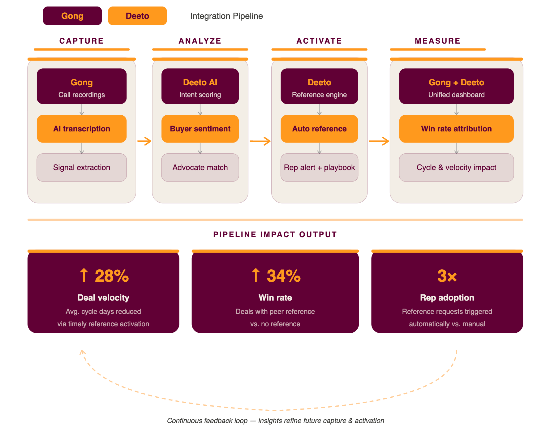Gong + Deeto Integration Pipeline includes Capture, Analyze, Activate and Measure