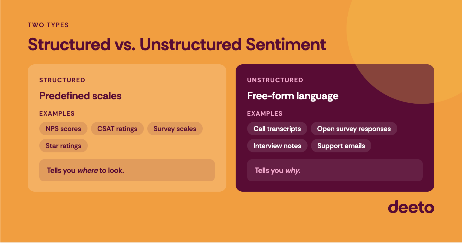 Structured vs Unstructured Sentiment Chart with Examples of the Differences. Structured sentiment tells you where to look, unstructured sentiment tells you why