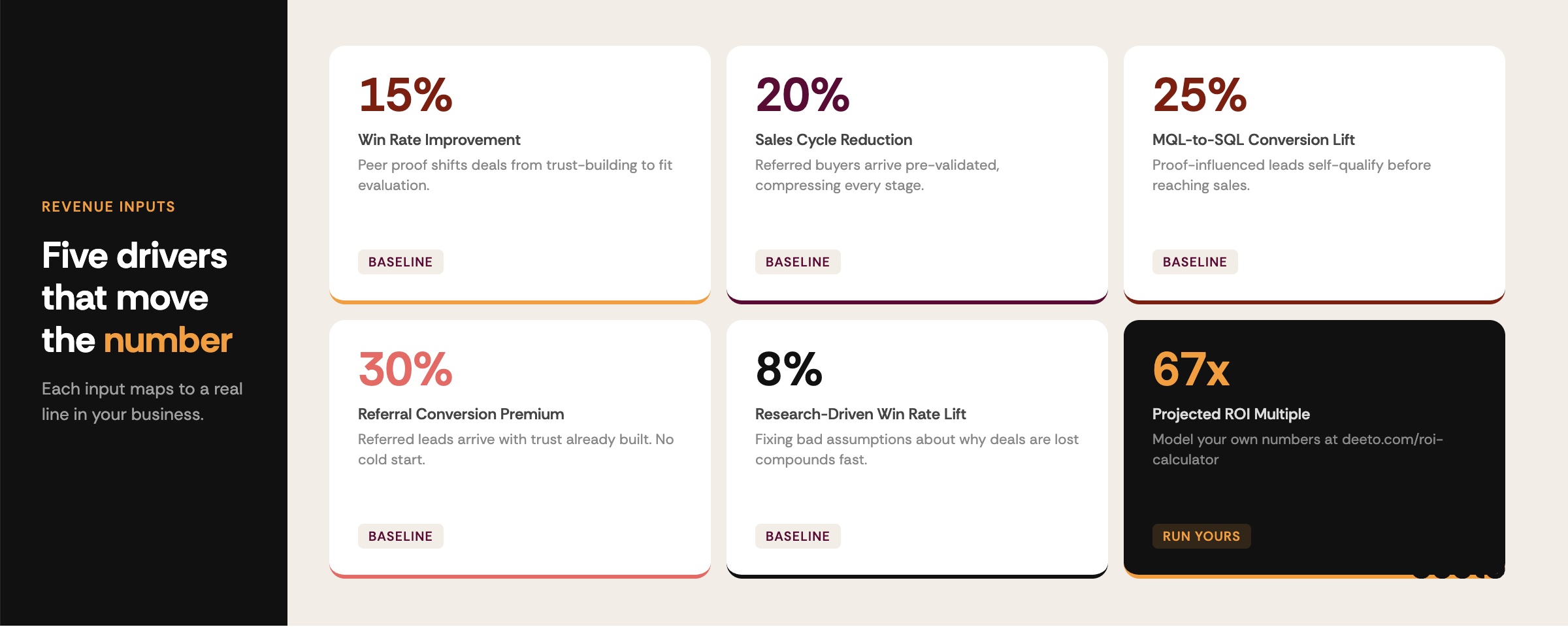 Five drivers that move the number. Revenue inputs for ROI calculator include win-rate improvement, sales cycle reduction, MQL-to-SQL conversion lift, referral conversion premium, research-driven win rate lift and projected ROI multiple