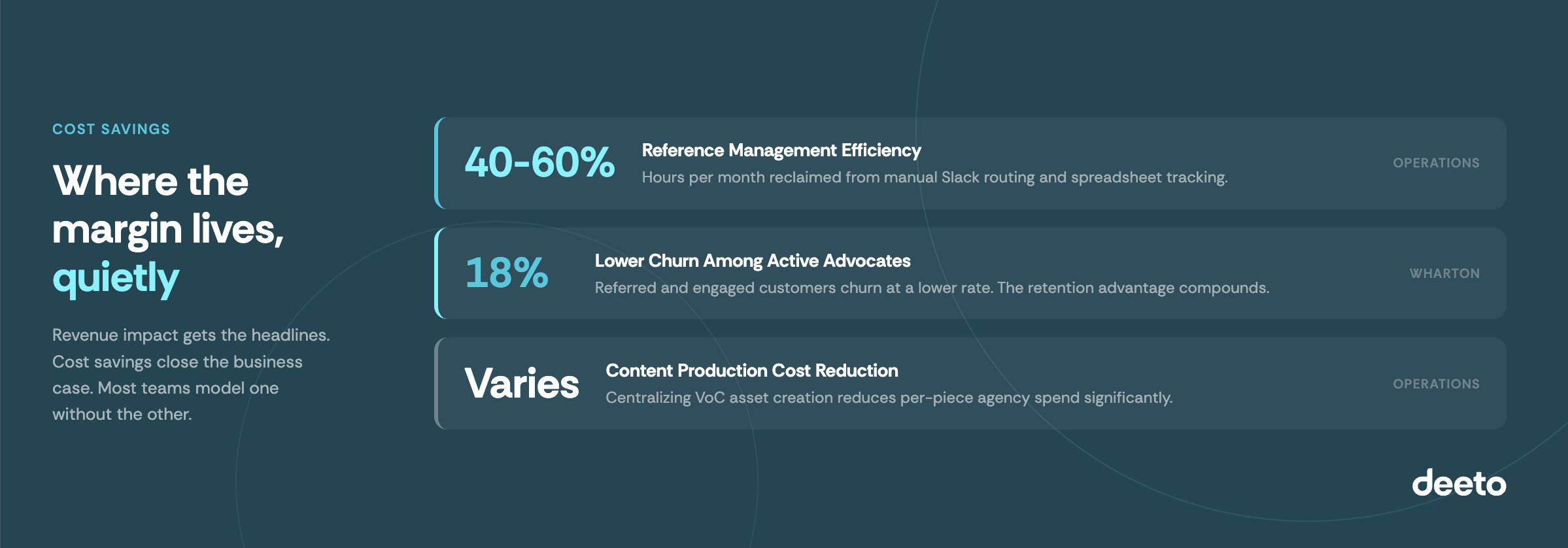 Cost savings for customer voice program includes reference management efficiency, lower churn among active advocates and content production cost reduction