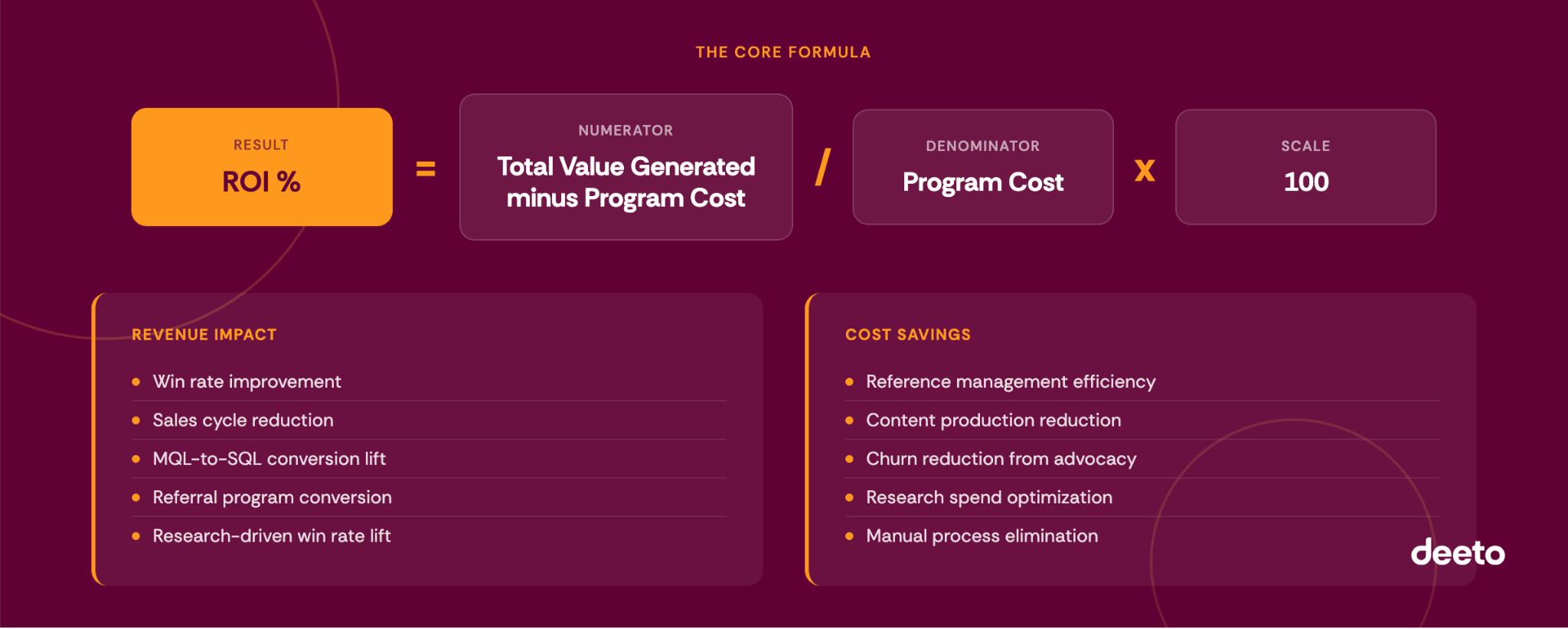 The Core Formula for ROI % = Total Value Generated minus program cost / program cost x 100