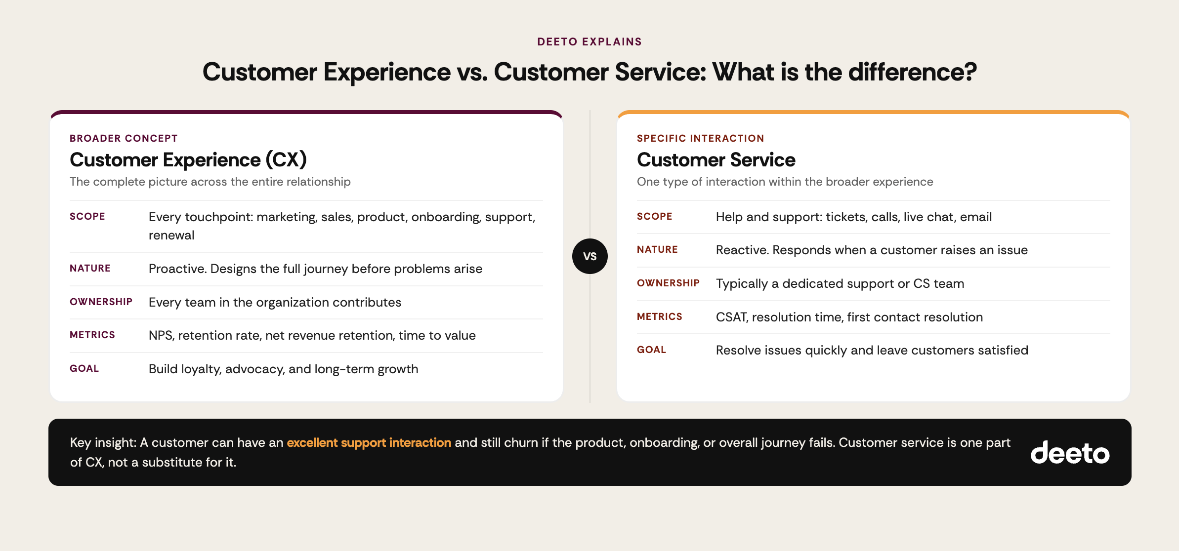 Customer Experience vs. Customer Service: What is the difference? Key insight: A customer can have an excellent support interaction and still churn if the product, onboarding or overall journey fails. Customer service is one part of CX, not a substitute for it.