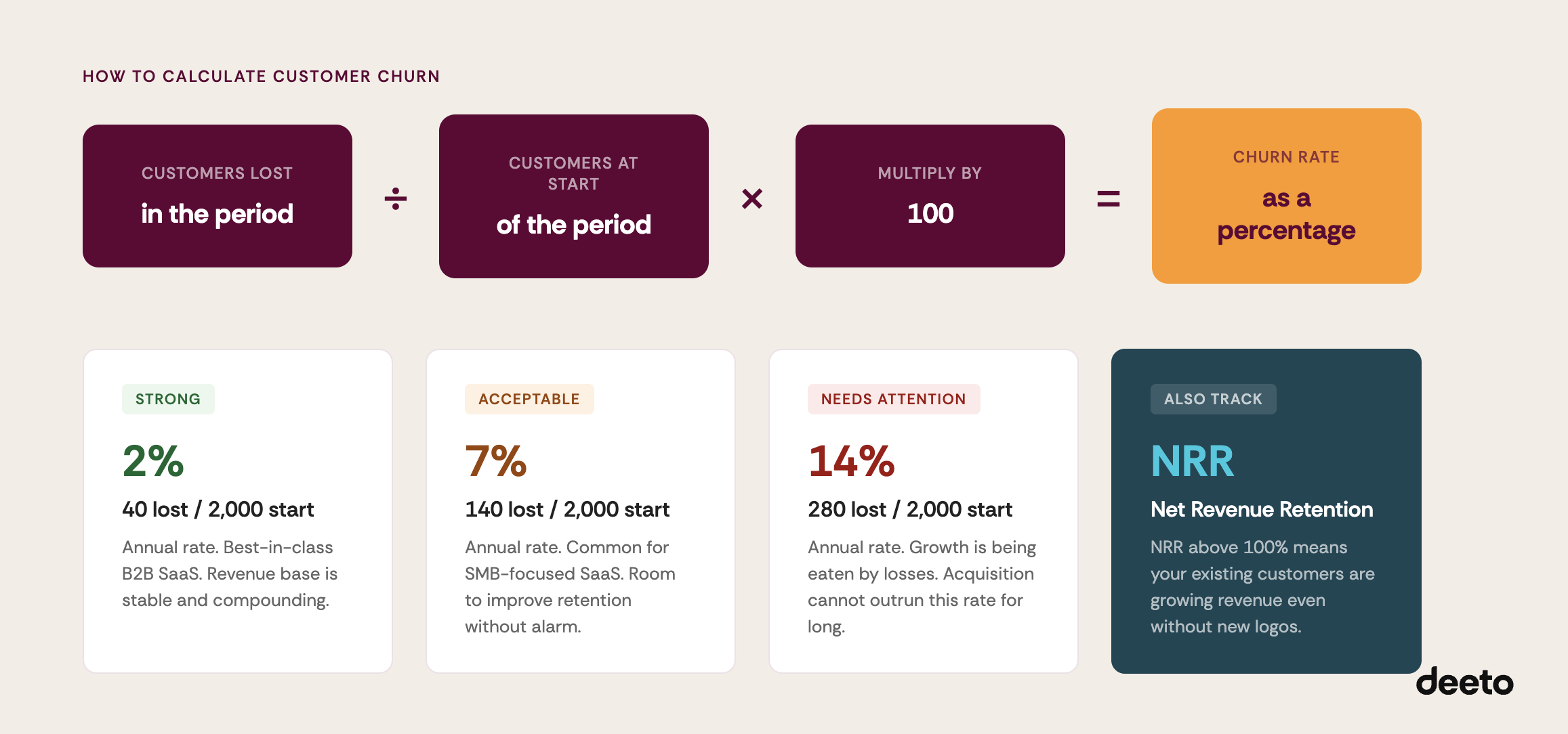 How to calculate customer churn. Customers lost divided by customers at start multiplied by 100 equals churn rate as a percentage