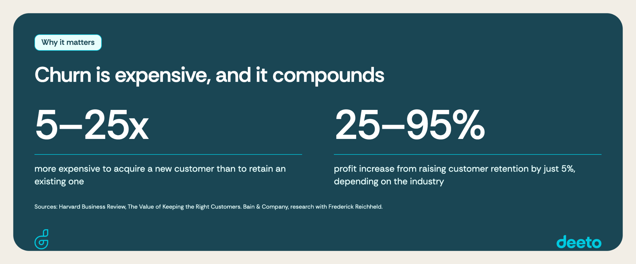 Churn is expensive, and it compounds. It's 5-25x more expensive to acquire a new customer than to retain an existing one. 25-95% profit increase from raising customer retention by just 5% depending on the industry.