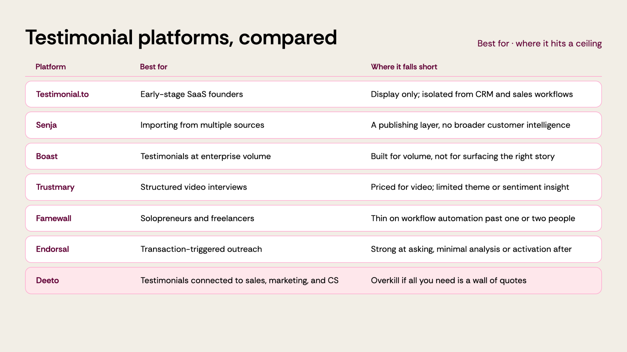 Testimonial Platforms Compared: Testimonial.to, Senja, Boast, Trustmary, Famewall, Endorsal, Deeto