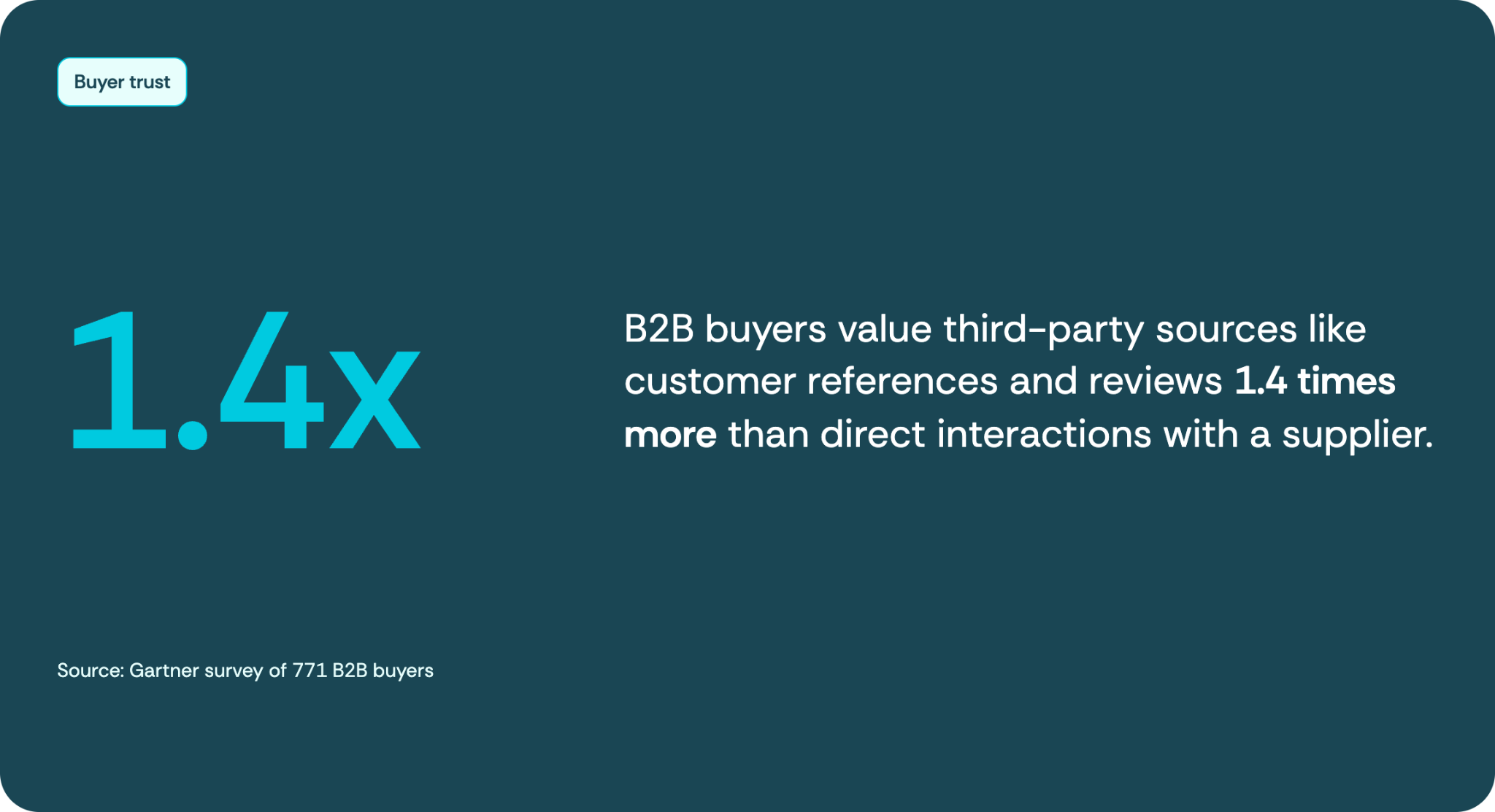 B2B buyers value third-party sources like customer references and reviews 1.4 times more than direct interactions with a supplier.