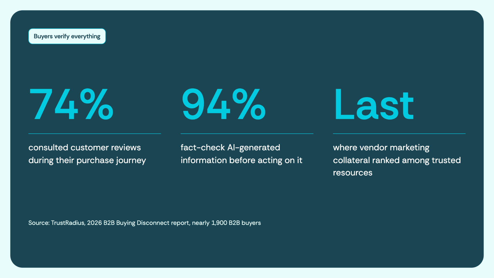 74% of buyers consulted customer reviews during their purchase journey. 94% fact-check AI-generated information before acting on it. Last where vendor marketing collateral ranked among trusted resources.